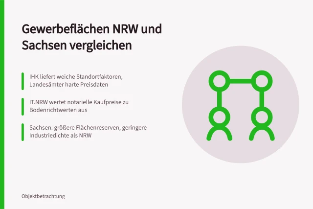 Vergleich von Gewerbeflächen in NRW und Sachsen mit IHK-Daten. Gewerbeflächen in NRW und Sachsen mit IHK-Daten bewerten